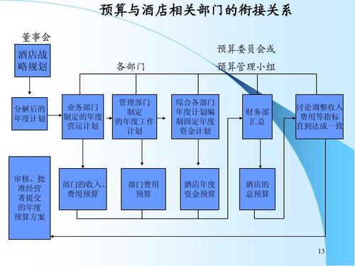 星級酒店全面預算管理--案例與預算編制ppt