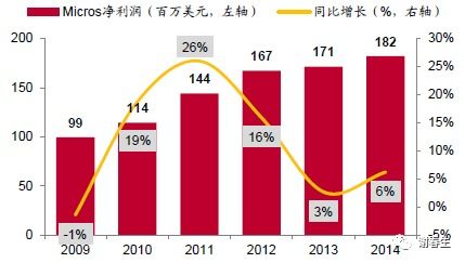 酒店云pms 全球格局討論