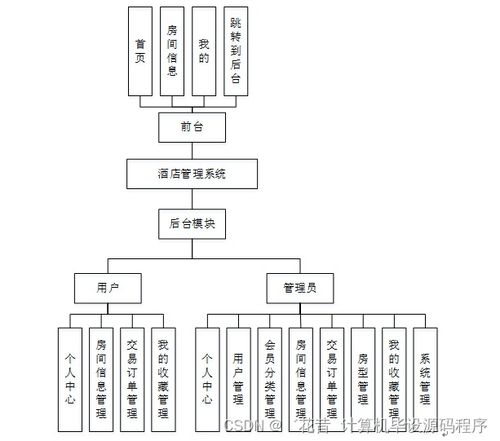 java jsp基于的酒店管理系統(tǒng)0049y 如何找到適合自己的畢業(yè)設計的指南
