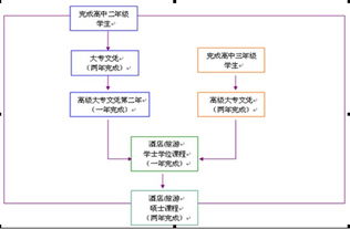 酒店與旅游管理的主要課程