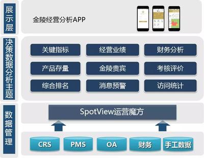 金陵飯店數字化變革新突破 | 酒店經營分析APP成功上線發布