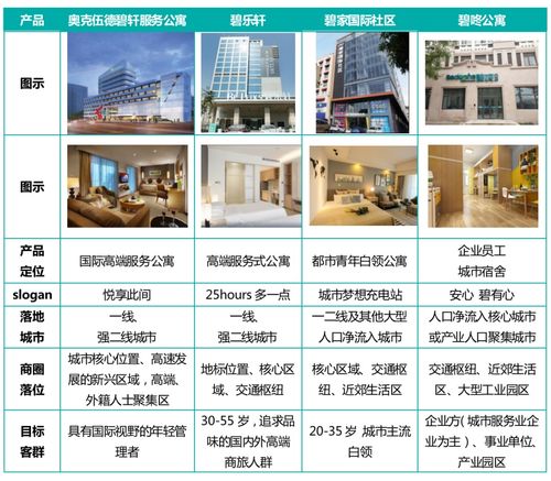 企業測評│碧桂園 長租公寓3年的發展歷程回顧
