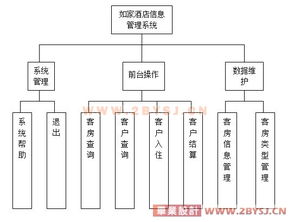 連鎖酒店信息管理系統(tǒng)的設(shè)計(jì)與實(shí)現(xiàn)