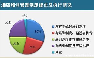 酒店培訓(xùn)調(diào)查報(bào)告