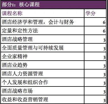 西班牙no.1的酒店管理碩士開始申請了
