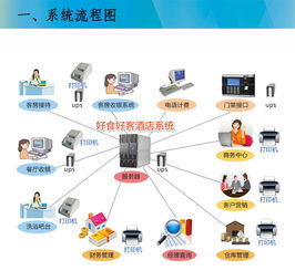 我們使用過的酒店管理系統