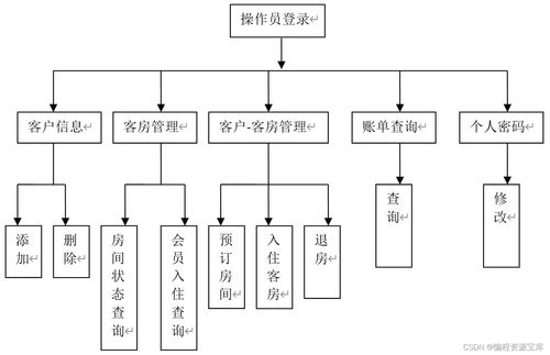 2024采用jsp的酒店客房管理系統(tǒng)源代碼 畢業(yè)設(shè)計(jì)論文 開題報(bào)告 答辯ppt 免費(fèi)提供全套java開源項(xiàng)目源碼 論文
